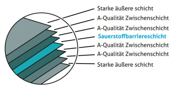 Grafik der einzelnen Schichten der MegaOne Silofolie